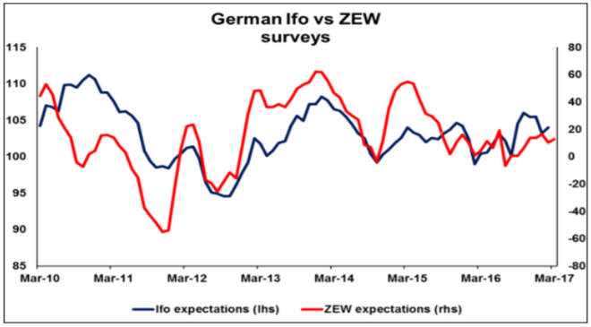 Ifo index