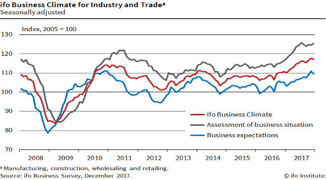 Ifo index