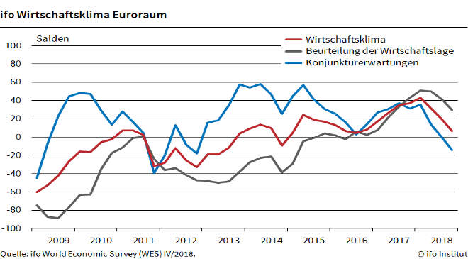 Ifo index