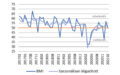 MLBKT: csökkent a beszerzésimenedzser-index februárban