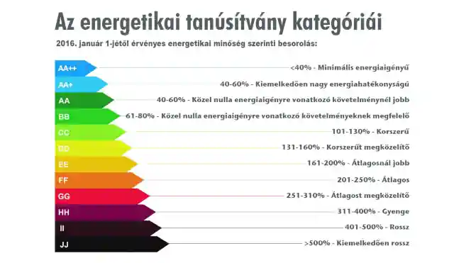 energetikai tanusítvány